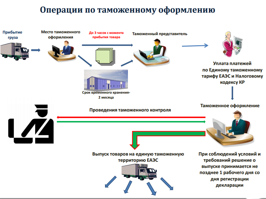 Предварительное таможенное декларирование схема